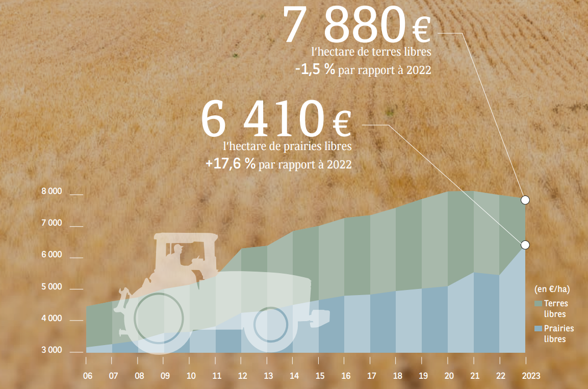 Progression du foncier agricole libre de bail progression du foncier agricole libre de bail