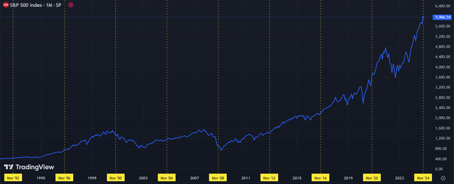 Évolution du S&P 500 depuis 32 ans et 9 élections américaines (source : tradingview.com) Évolution du S&P 500 depuis 32 ans et 9 élections américaines (source : tradingview.com)